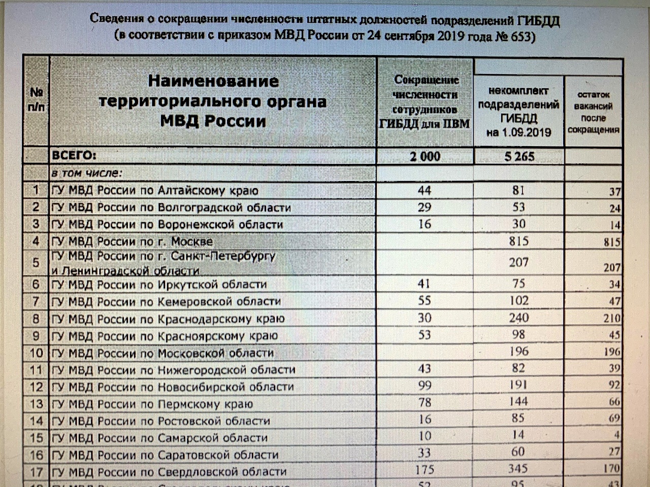 Сокращение внутренней. Штатная численность МВД. Штатная численность сотрудников МВД. Численность МВД РФ. Численность сотрудников полиции РФ.