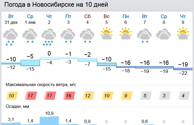 Новосибирск погода сегодня подробно