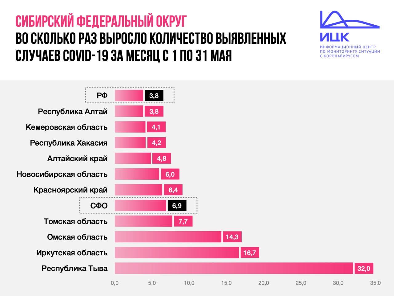 В Новосибирской области число коронавирусников выросло в 6 раз