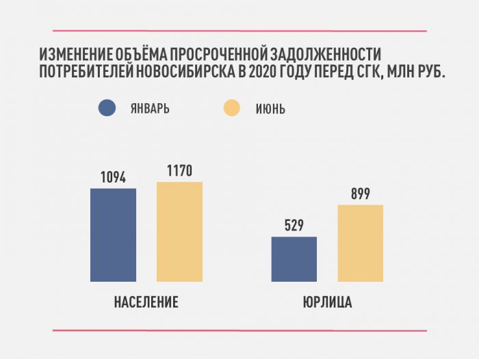 График. Изменение обхема просроченной задолженности потребителей Новосибирска в 2020 году перед СГК, млн рублей. 