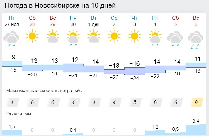 Челябинский гидрометцентр погода на 3. Новосибирск температура летом. Гидрометцентр Новосибирск. Солнечная прохладная погода.