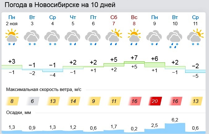 Прогноз погоды ноябрьск на 10 дней. Погода Губкинский. Погода на 7 ноября. Погода в Губкине. РП 5 Губкин Белгородская.