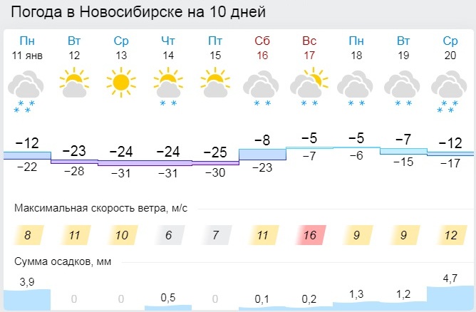 Погода саратов на 10 гисметео 14 дней. Погода в Сарове на неделю. Синоптик Красноярск. Температура Саров. Погода в Сарове на 10 дней.