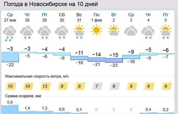 Погода в уральске на 10 дней гисметео. Температура в Новосибирске на 20 дней. Гисметео Сибирь. Температура в Новосибирске сейчас. Гисметео Новосибирск.