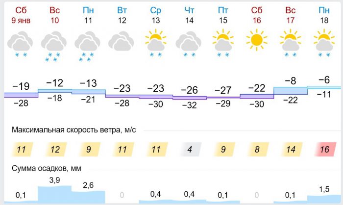Погода липецк на 14 дней гисметео точный. Погода в Липецке на неделю на 7 дней. Погода на завтра в Липецке. Погода на сегодня в Морозова. Погода на неделю в Липецке на 7.