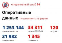 Более 1300 человек в ковидных госпиталях Новосибирска лежат с неподтвержденным диагнозом