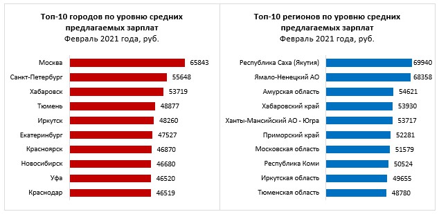 Новосибирск вошел в топ-10 городов по уровню зарплат