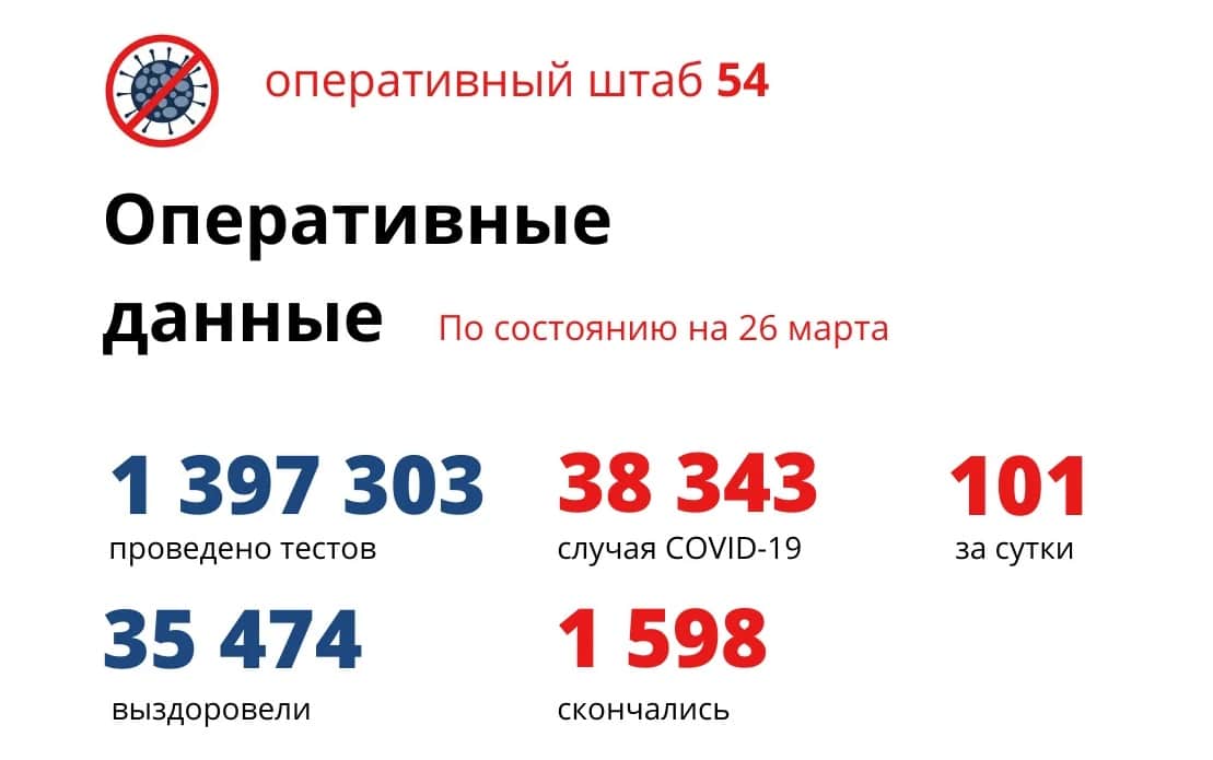 Сколько людей умерло за 3 года. Коронавирус в Новосибирске. Коронавирус в Новосибирске статистика. Статистика коронавируса на сегодня в Новосибирске. Коронавирус в Новосибирске на сегодня.