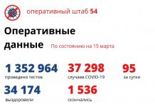 Эпидемия пошла на спад: всего 95 новых случаев COVID-19