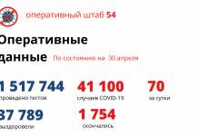 Оперативная сводка на 30 апреля: еще 70 случаев COVIDа в Новосибирске