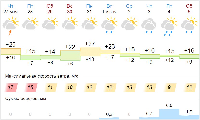 Гисметео погода в северном районе новосибирской области