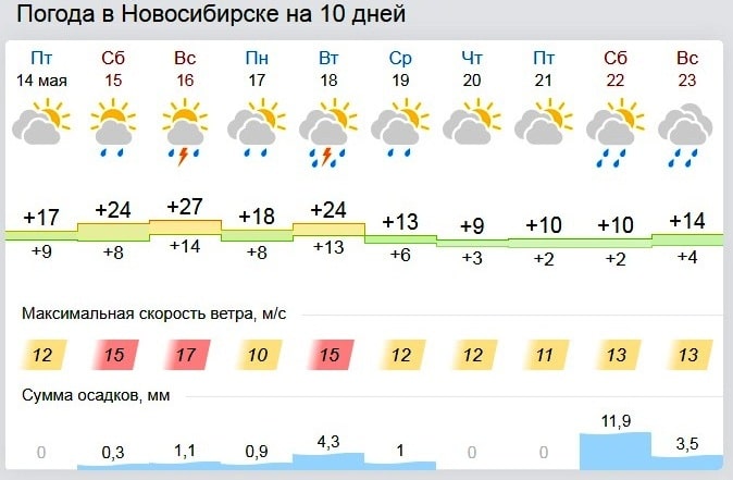 Новосибирск погода 14 неделю. Погода в Новосибирске. Климат Новосибирска. Новосибирск климат по месяцам. Новосибирск погода летом.
