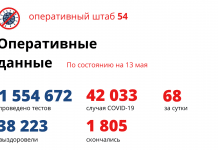 Количество случаев COVID-19 в Новосибирской области превысило 42 тысячи