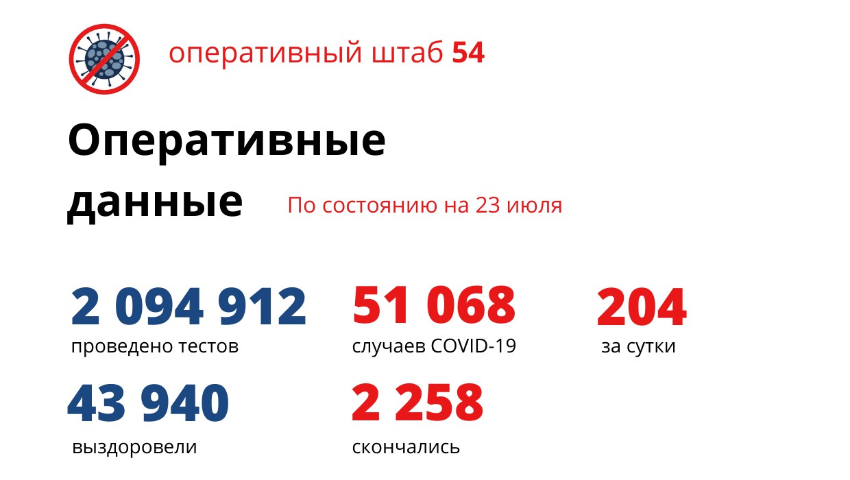COVID-19 в Новосибирской области: 204 заражения за сутки