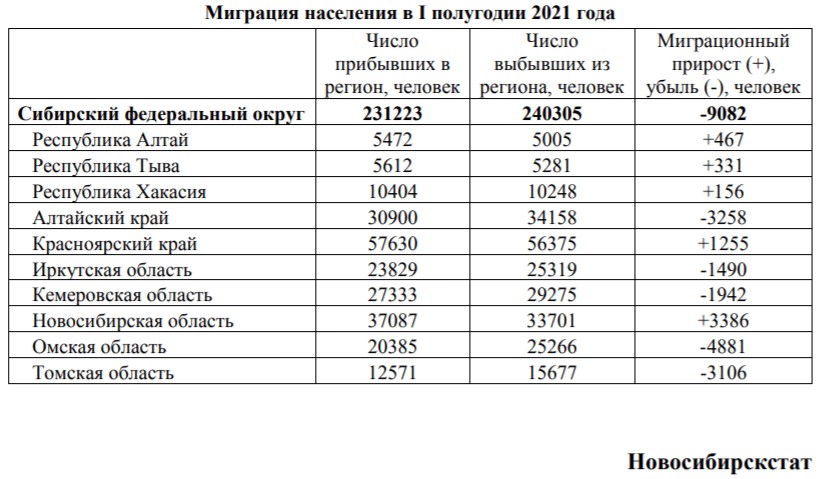 Прирост населения в 2023 году. Плотность населения Новосибирской области. Население Новосибирской области на 2022. Миграция населения Новосибирской области таблица. Города Новосибирской области по численности населения 2021 год.