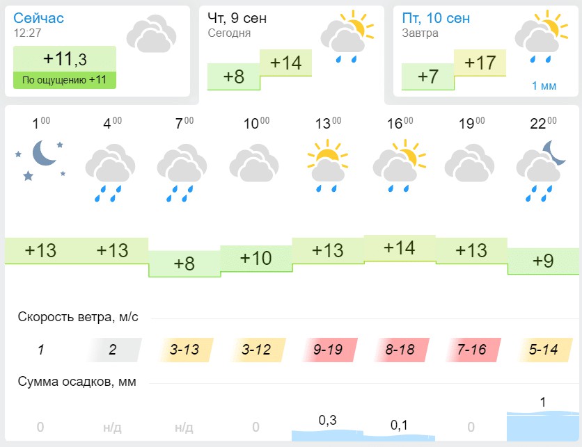 Перевалово тюменская погода область на 10 дней. Погода в Тюмени сегодня. Погода в Тюмени сейчас. Погода на завтра в СПБ. Погода в Тюмени на завтра.