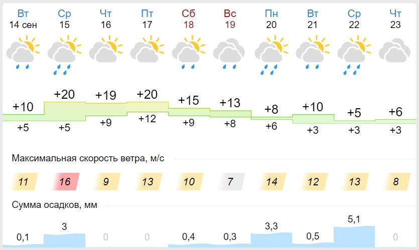 Осадки на 10 дней. Погода. Погоди. Погоды.