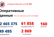 COVID-19 в Новосибирске: 160 заражений и 10 смертей