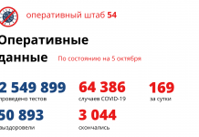 От COVID-19 скончалось 3 044 новосибирца