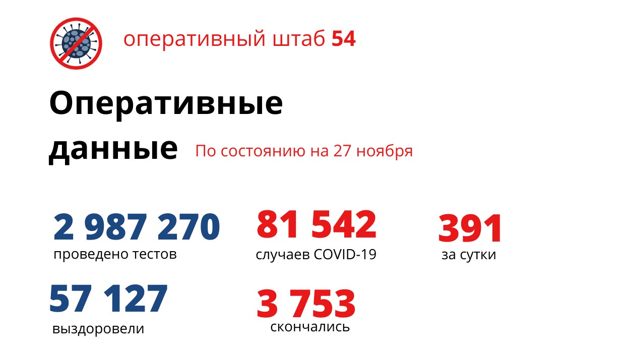 Суточная смертность от ковида в Новосибирске удержалась на максимуме