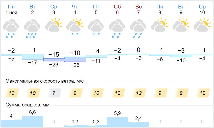 Какая погода ожидается в конце апреля