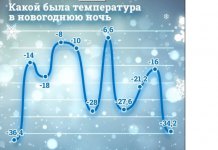 За последние 10 лет новогодняя температура колебалась от –36 до -6