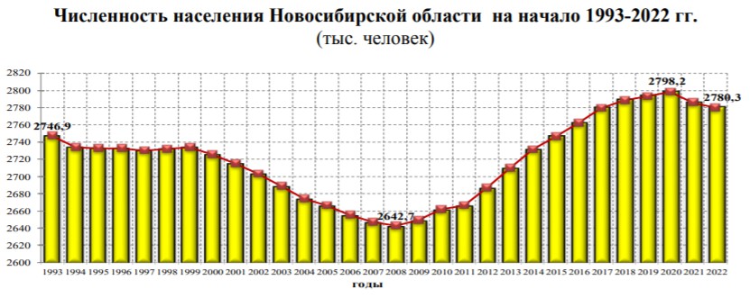 Какие люди живут в новосибирске