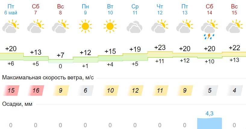 Прогноз погоды в новосибирске почасовой на 3. Погода на июль 2022 в Новосибирске. Погода на каждый день на 10.дней в Жигулевске. Прогноз погоды в Новотроицке на девятое и Десятое декабря. Погода на июль 2022 в Новосибирске точный прогноз.