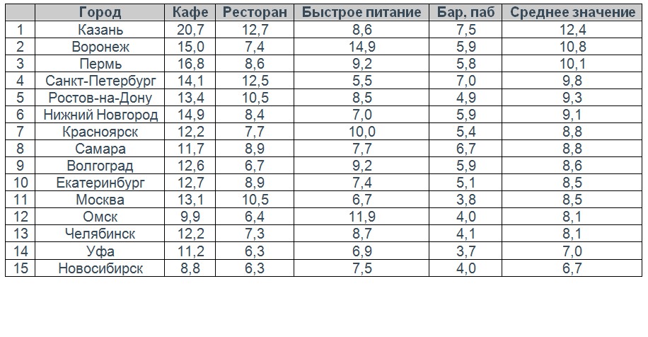 15 городов. Города миллионники России список.