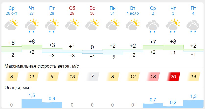 Погода в йошкар оле на 14. Погода. Погоди. Погода на ноябрь. Дождливая день погода сегодня.