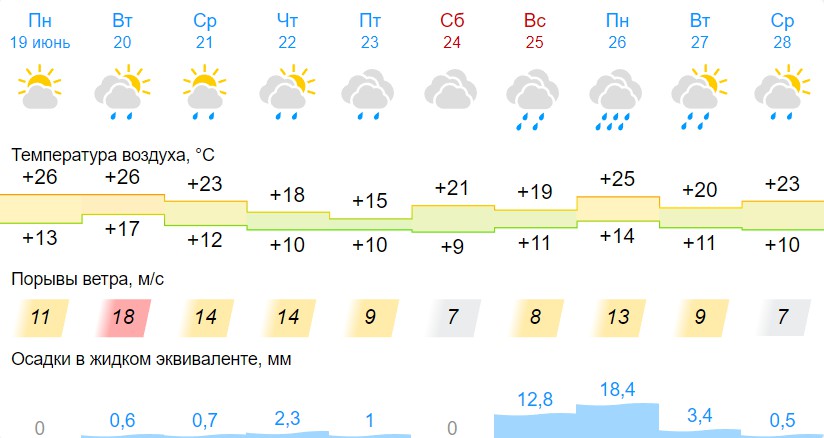 Погода в июльском на неделю. Погода на июль. Погода на июнь июль. Погода в Новосибирске.