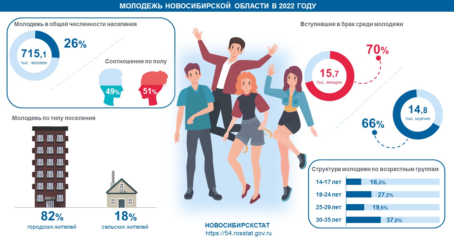 Доля молодежи резко сократилась в Новосибирской области - Новая Сибирь  online