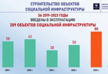 Более 200 новых соцобъектов введено в Новосибирской области по нацпроектам