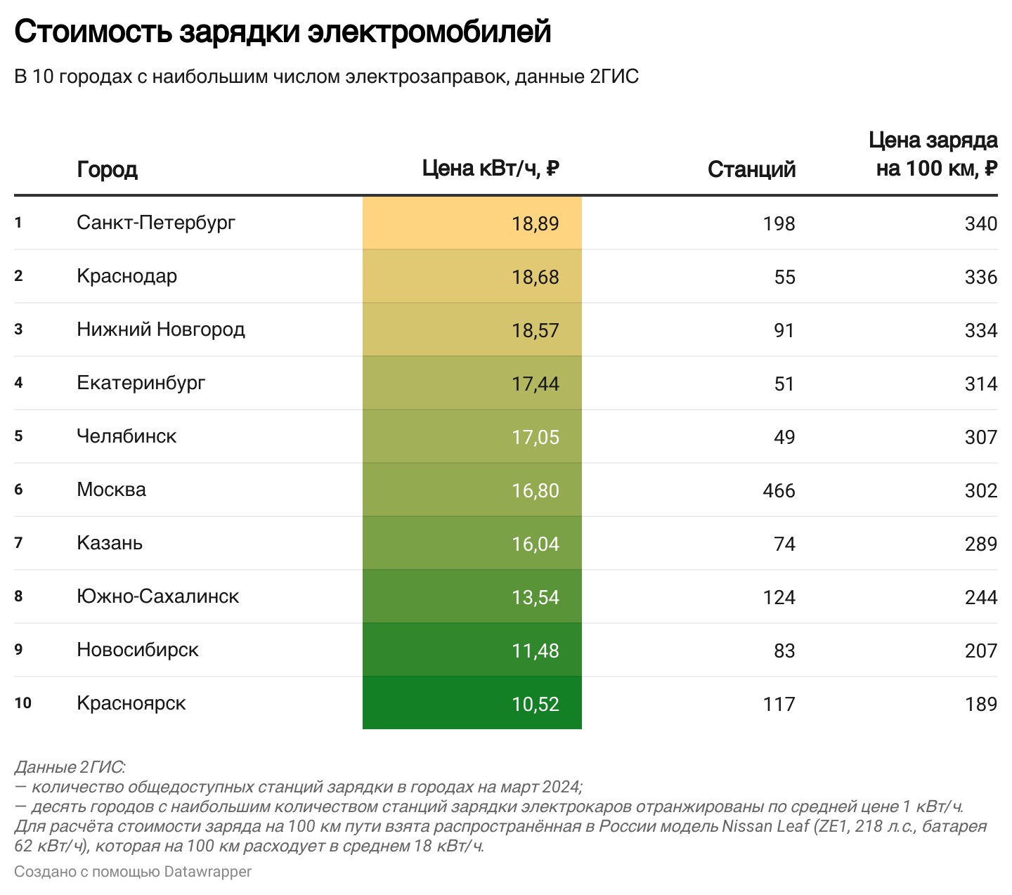 Новосибирск не догнал Красноярск по количеству зарядных станций для  электромобилей | 15.04.2024 | Новосибирск - БезФормата