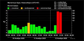 На Новосибирск обрушилась магнитная буря почти экстремального уровня